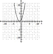 Graph the equation by completing the table of values. -y = (x + 1) <sup>2</sup>     A)      B)      C)      D)     