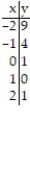 Graph the equation by completing the table of values. -y = (x + 1) <sup>2</sup>     A)      B)      C)      D)     