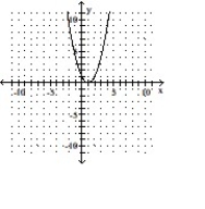 Graph the equation by completing the table of values. -y = (x + 1) <sup>2</sup>     A)      B)      C)      D)     
