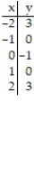 Graph the equation by completing the table of values. -y = (x + 1) <sup>2</sup>     A)      B)      C)      D)     