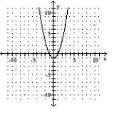 Graph the equation by completing the table of values. -y = (x + 1) <sup>2</sup>     A)      B)      C)      D)     