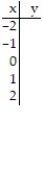 Graph the equation by completing the table of values. -y = -x<sup>2</sup> - 4     A)      B)      C)      D)     