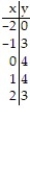 Graph the equation by completing the table of values. -y = -x<sup>2</sup> - 4     A)      B)      C)      D)     