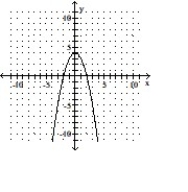 Graph the equation by completing the table of values. -y = -x<sup>2</sup> - 4     A)      B)      C)      D)     