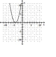 Graph the equation by completing the table of values. -y = -x<sup>2</sup> - 4     A)      B)      C)      D)     