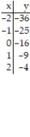 Graph the equation by completing the table of values. -y = -x<sup>2</sup> - 4     A)      B)      C)      D)     