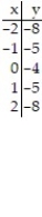Graph the equation by completing the table of values. -y = -x<sup>2</sup> - 4     A)      B)      C)      D)     