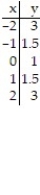 Graph the equation by completing the table of values. -y = 2x<sup>2</sup> - 1     A)      B)      C)      D)     