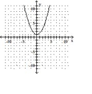 Graph the equation by completing the table of values. -y = 2x<sup>2</sup> - 1     A)      B)      C)      D)     