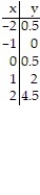 Graph the equation by completing the table of values. -y = 2x<sup>2</sup> - 1     A)      B)      C)      D)     