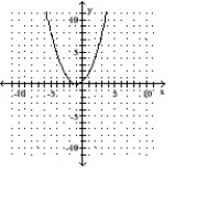 Graph the equation by completing the table of values. -y = 2x<sup>2</sup> - 1     A)      B)      C)      D)     