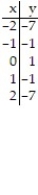 Graph the equation by completing the table of values. -y = 2x<sup>2</sup> - 1     A)      B)      C)      D)     