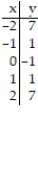 Graph the equation by completing the table of values. -y = 2x<sup>2</sup> - 1     A)      B)      C)      D)     