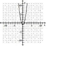 Graph the equation by completing the table of values. -y = 2x<sup>2</sup> - 1     A)      B)      C)      D)     