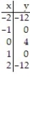 Graph the following by completing the table of values. -y = 4x<sup>2</sup> - 4     A)      B)      C)      D)     
