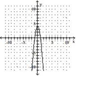Graph the following by completing the table of values. -y = 4x<sup>2</sup> - 4     A)      B)      C)      D)     