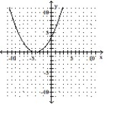 Graph the following by completing the table of values. -y = 4x<sup>2</sup> - 4     A)      B)      C)      D)     