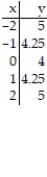 Graph the following by completing the table of values. -y = 4x<sup>2</sup> - 4     A)      B)      C)      D)     