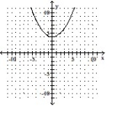 Graph the following by completing the table of values. -y = 4x<sup>2</sup> - 4     A)      B)      C)      D)     