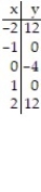 Graph the following by completing the table of values. -y = 4x<sup>2</sup> - 4     A)      B)      C)      D)     