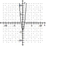 Graph the following by completing the table of values. -y = 4x<sup>2</sup> - 4     A)      B)      C)      D)     