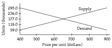 Solve the problem. -The graphs below represent the supply and demand for a product at various prices per unit. At what price does supply equal demand?   A)  $177 B)  $650 C)  $900 D)  $400