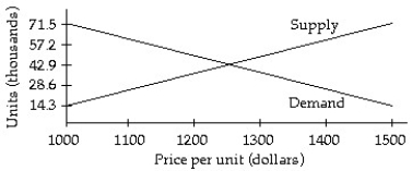 Solve the problem. -The graphs below represent the supply and demand for a product at various prices per unit. How many units should be produced so that supply equals demand?   A)  2255 units B)  2250 units C)  28.6 units D)  42,900 units