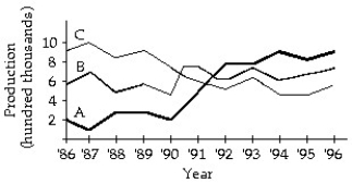 Solve the problem. -A company manufactures three products. The graph shows the production from 1986 to 1996. In what year did the production of B equal the production of C?   A)  1990 B)  1996 C)  850,000 D)  800,000