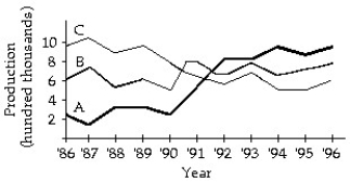 Solve the problem. -A company manufactures three products. The graph shows the production from 1986 to 1996. What was the level of production when the production of C equaled the production of A?   A)  800,000 B)  500,000 C)  600,000 D)  400,000