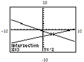Find the equations of the system shown on the graphing calculator screen. -    A)  x + y = 1x - 3y = -9 B)  3x - y = 95x + y = 7 C)  x - 3y = 9x + 2y = -1 D)  5x + y = 7x + 2y = -1