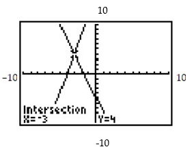 Find the equations of the system shown on the graphing calculator screen. -   A)  5x + y = 7x + 2y = -1 B)  3x - y = 95x + y = 7 C)  x + y = 1x - 3y = -9 D)  4x - y = -163x + y = -5
