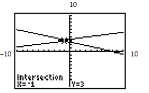 Find the equations of the system shown on the graphing calculator screen. -   A)  y = 2x + 1y = -0.3x - 5.9 B)  x - 5y = -16x + 3y = 8 C)  5x - y = 202x + y = 1 D)  x + y = 1x - 3y = -9