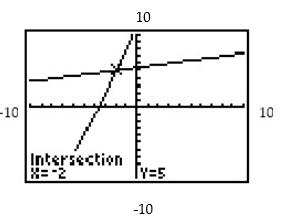 Find the equations of the system shown on the graphing calculator screen. -  A)  x + y = 1x - 3y = -9 B)  y = 0.2x + 5.4y = 3x + 11 C)  y = 0.4x - 4.6y = -0.3x - 5.9 D)  y = 2x + 1y = -0.3x - 5.9