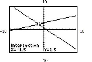 Find the equations of the system shown on the graphing calculator screen. -  A)  5x + y = 202x - y = 1 B)  x + y = -1x + 3y = -9 C)  y = 2x + 1y = -0.3x - 5.9 D)  x + y = 1x - 3y = -9