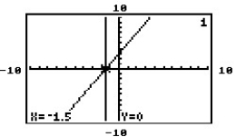 The graphing calculator screens show a system and the point of intersection. Choose the screen which best represents the given system. -Y = 2x + 3 4x + 3y = -6 A)    B)    C)    D)   