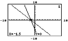 The graphing calculator screens show a system and the point of intersection. Choose the screen which best represents the given system. -Y = 2x + 3 4x + 3y = -6 A)    B)    C)    D)   