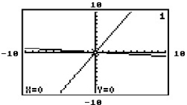 The graphing calculator screens show a system and the point of intersection. Choose the screen which best represents the given system. -2x - y = 0 3x + y = 0 A)    B)    C)    D)   