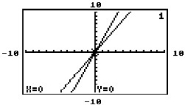 The graphing calculator screens show a system and the point of intersection. Choose the screen which best represents the given system. -2x - y = 0 3x + y = 0 A)    B)    C)    D)   