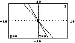 The graphing calculator screens show a system and the point of intersection. Choose the screen which best represents the given system. -2x - y = 0 3x + y = 0 A)    B)    C)    D)   