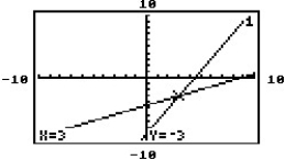 The graphing calculator screens show a system and the point of intersection. Choose the screen which best represents the given system. -Y = 2x - 9 Y = -2x + 3 A)    B)    C)    D)   