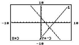 The graphing calculator screens show a system and the point of intersection. Choose the screen which best represents the given system. -Y = 2x - 9 Y = -2x + 3 A)    B)    C)    D)   