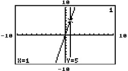 The graphing calculator screens show a system and the point of intersection. Choose the screen which best represents the given system. -X = 1 Y = 5 A)    B)    C)    D)   