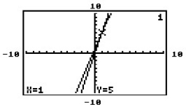 The graphing calculator screens show a system and the point of intersection. Choose the screen which best represents the given system. -X = 1 Y = 5 A)    B)    C)    D)   