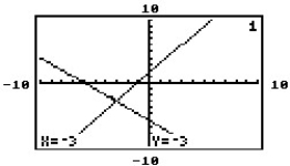 The graphing calculator screens show a system and the point of intersection. Choose the screen which best represents the given system. -2x - 3y = 3 3x - 2y + 3 = 0 A)    B)    C)    D)   