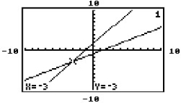 The graphing calculator screens show a system and the point of intersection. Choose the screen which best represents the given system. -2x - 3y = 3 3x - 2y + 3 = 0 A)    B)    C)    D)   