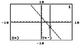 The graphing calculator screens show a system and the point of intersection. Choose the screen which best represents the given system. -X = 3 2x + y = 3 A)    B)    C)    D)   