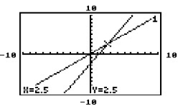 The graphing calculator screens show a system and the point of intersection. Choose the screen which best represents the given system. -Y = 2.5 X + y = 5 A)    B)    C)    D)   