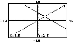 The graphing calculator screens show a system and the point of intersection. Choose the screen which best represents the given system. -Y = 2.5 X + y = 5 A)    B)    C)    D)   