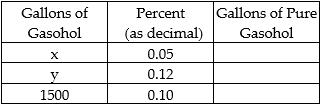 Write a system of equations for the problem, and then solve the system. -Two different gasohol mixtures are available. One contains 5% alcohol and the other 12% alcohol. How much of each should be mixed to obtain 1500 gallons of gasohol containing 10% alcohol?   A)  75 gal 5%, 180 gal 12% B)  1071 gal 5%, 1071 gal 12% C)  429 gal 5%, 1071 gal 12% D)  625 gal 5%, 875 gal 12%