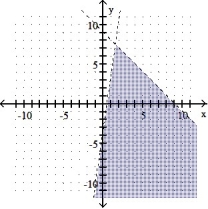 Graph the solution of the system. -X + y < 9 -7x + y > - 3    A)    B)    C)    D)   